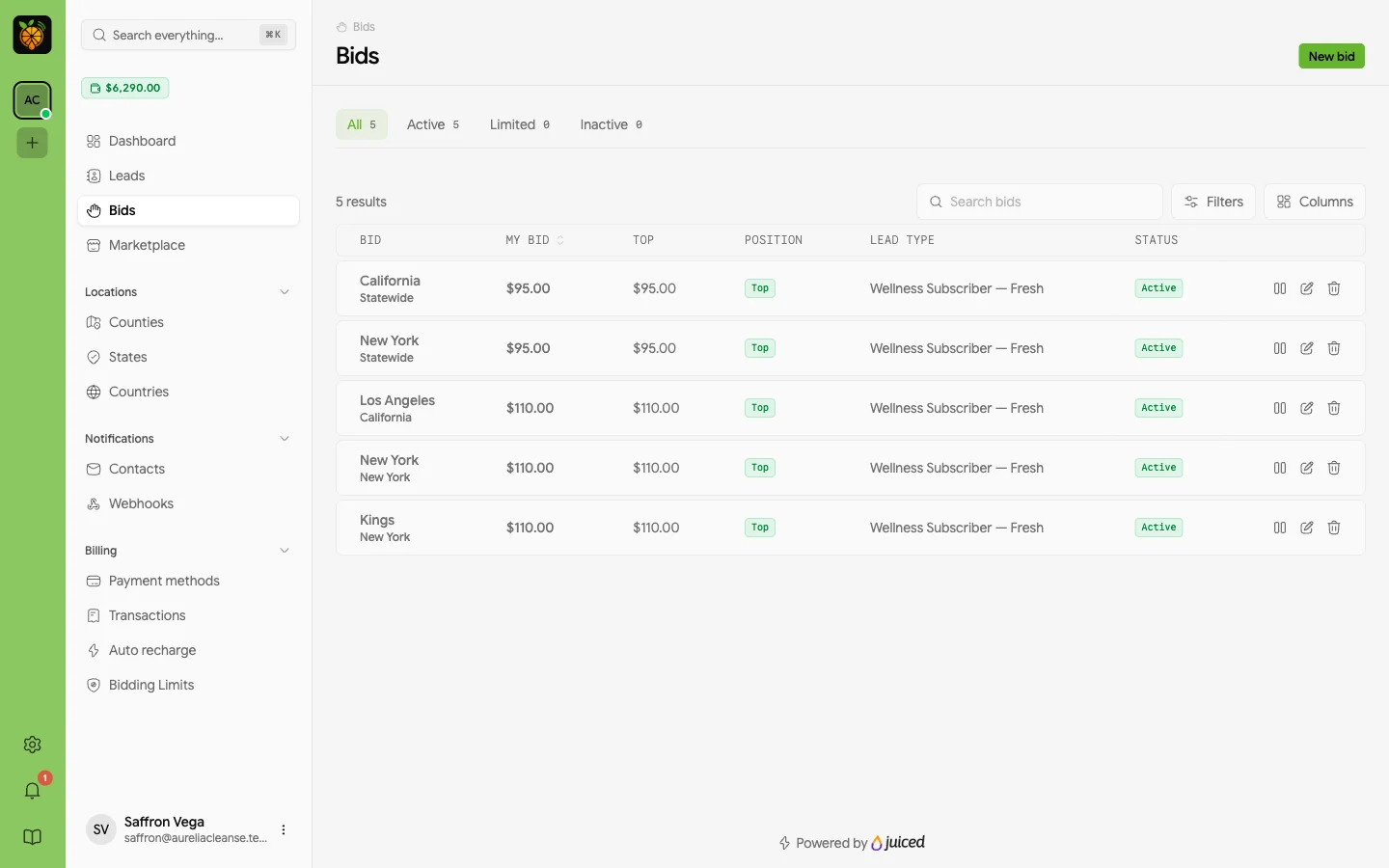Juiced buyer portal Bids page for a demo buyer with a $6,290 wallet balance, listing five active bids for statewide California and New York and for Los Angeles, New York, and Kings counties, each showing the bid amount, the top bid, and a Top position badge.